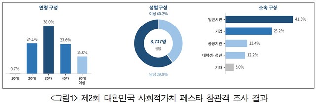 제3회 대한민국 사회적가치 페스타